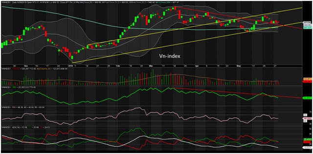 TA focus (phiên 30/5): KSB đang có xu hướng thoát khỏi vùng đáy ảnh 1