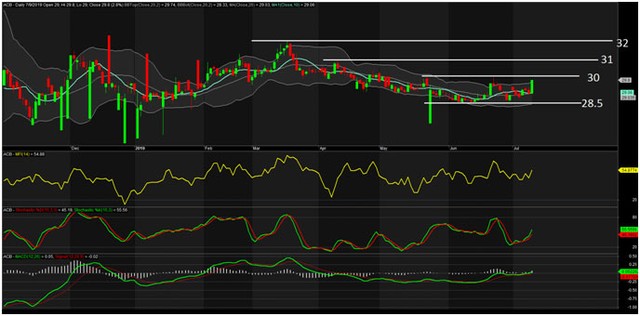 TA focus (phiên 10/7): ACB có thể hướng tới mức đỉnh tháng 3 ảnh 4