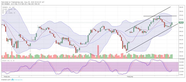 TA focus (phiên 10/7): ACB có thể hướng tới mức đỉnh tháng 3 ảnh 3