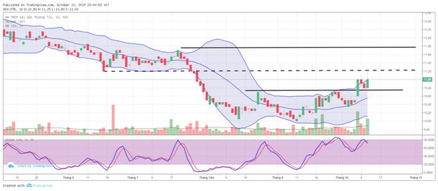TA focus (phiên 14/10): Có thể lướt sóng STB ảnh 3