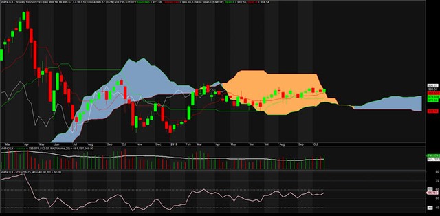 TA focus (phiên 28/10): Xuống tiền MBB và MWG ảnh 2