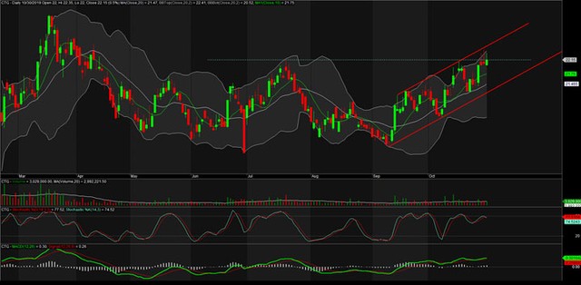 TA focus (phiên 31/10): Mua CTG và bắt đáy POW ảnh 3