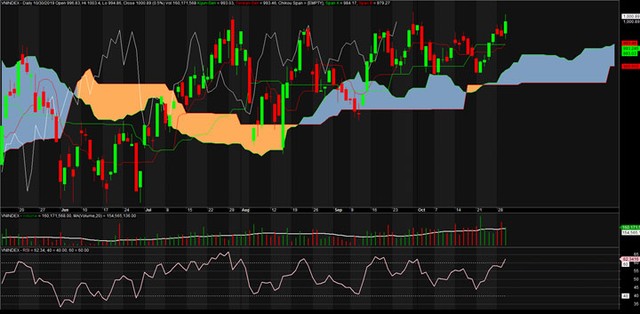 TA focus (phiên 31/10): Mua CTG và bắt đáy POW ảnh 2