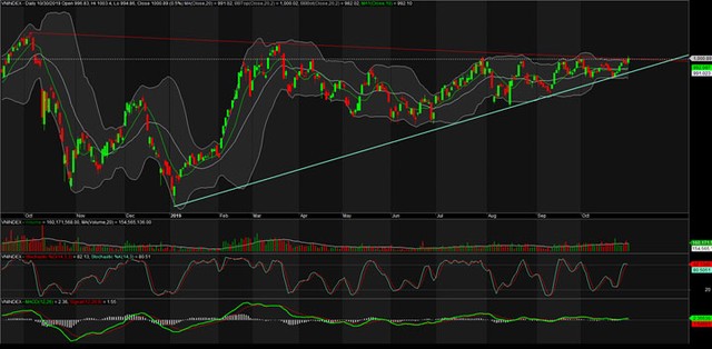 TA focus (phiên 31/10): Mua CTG và bắt đáy POW ảnh 1