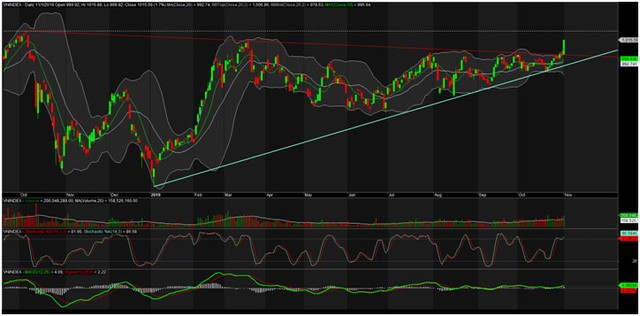 TA focus (phiên 4/11): Lướt sóng BVH ảnh 2
