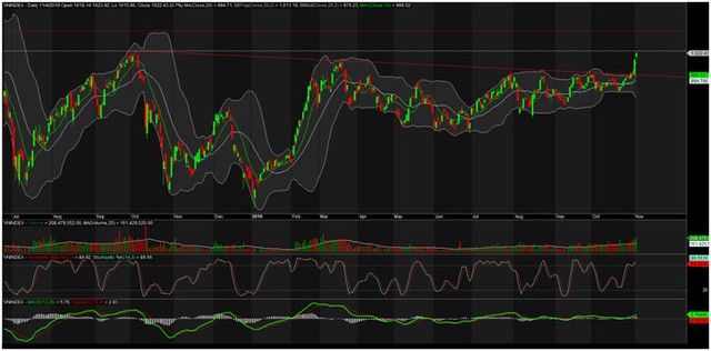 TA focus (phiên 5/11): Canh mua HVN ảnh 1