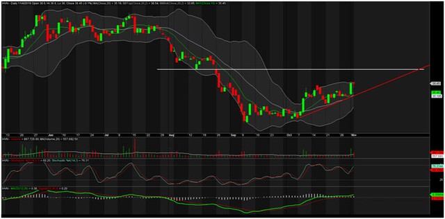 TA focus (phiên 5/11): Canh mua HVN ảnh 2