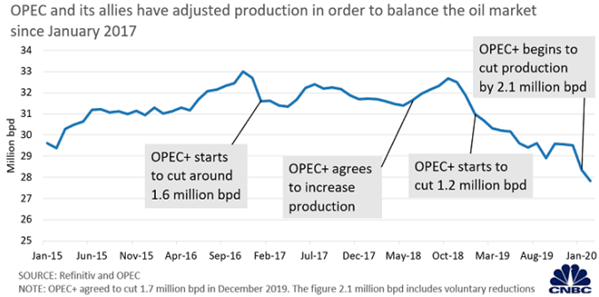 OPEC hoãn họp như dự kiến, giá dầu lao dốc trở lại trong tuần tới ảnh 2