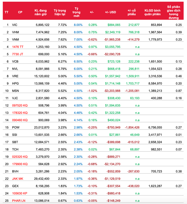 Quỹ ETF đảo danh mục quý II/2020: Sẽ không có sự thay đổi về danh mục cổ phiếu ảnh 3