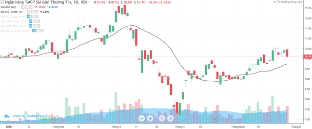 Sacombank (STB) đặt kế hoạch lợi nhuận trước thuế giảm 20% trong năm 2020 ảnh 1