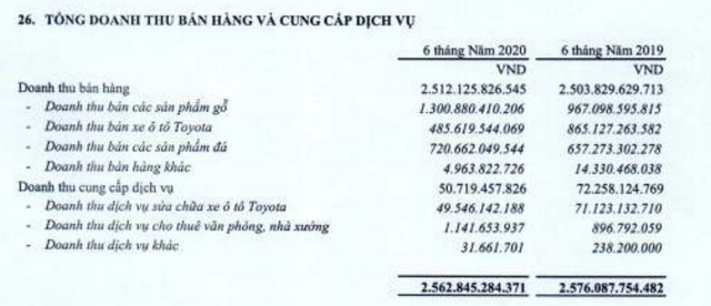 6 tháng, Phú Tài (PTB) đạt lợi nhuận 152,4 tỷ đồng, giảm 22,4% so với cùng kỳ ảnh 1