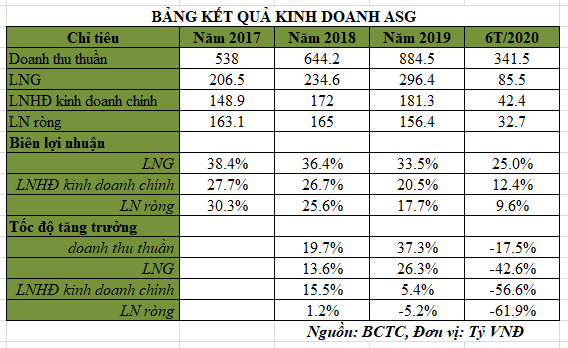 Tập đoàn ASG: Chuẩn bị lên sàn, trong 6 tháng đầu năm hoàn thành được 31,1% kế hoạch lợi nhuận ảnh 2