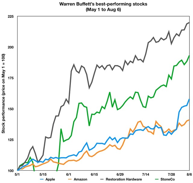 Bất ngờ với cái tên trong danh mục của Warren Buffett tăng tới 106% trong 3 tháng ảnh 1