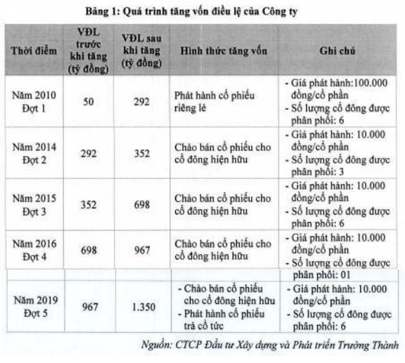 Trường Thành Group (TTA) dự kiến lên sàn giá 18.000 đồng và chuẩn bị phát hành 25 triệu cổ phiếu cho cổ đông chiến lược ảnh 1