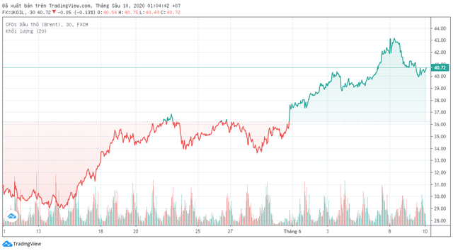 Moody's hạ dự báo giá dầu Brent trung bình năm 2020 xuống còn 35 USD/thùng ảnh 1
