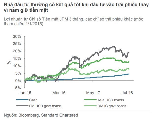 Standard Chartered: USD sẽ có xu hướng giảm giá trong những tháng tới ảnh 1