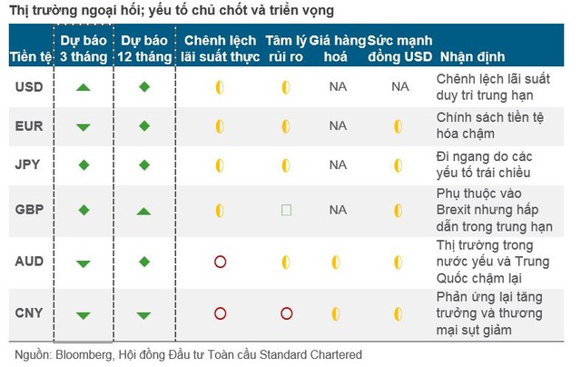 Các đồng tiền mạnh sẽ biến động thế nào thời gian tới? ảnh 1