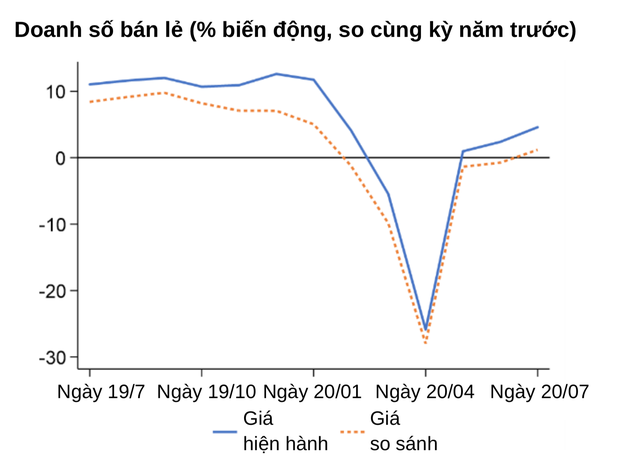 WB: Quá trình phục hồi kinh tế của Việt Nam vẫn tiếp diễn dù chưa thể quay lại nhịp độ như trước ảnh 2