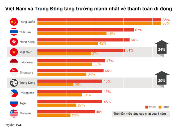 61% khách hàng tại Việt Nam chọn thanh toán di động trong các cửa hàng ảnh 1