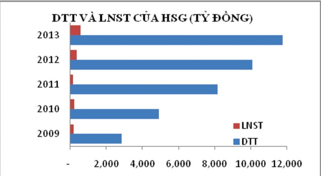 Mục sở thị 5 doanh nghiệp trong danh mục của Red River Holding ảnh 1