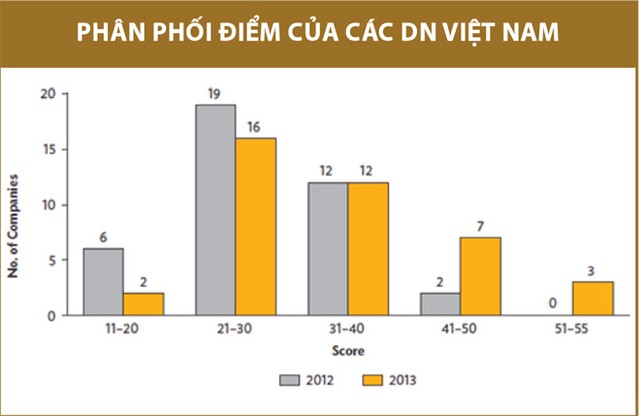 Tránh “đội sổ”, Việt Nam cần đào tạo văn hóa quản trị công ty ảnh 2