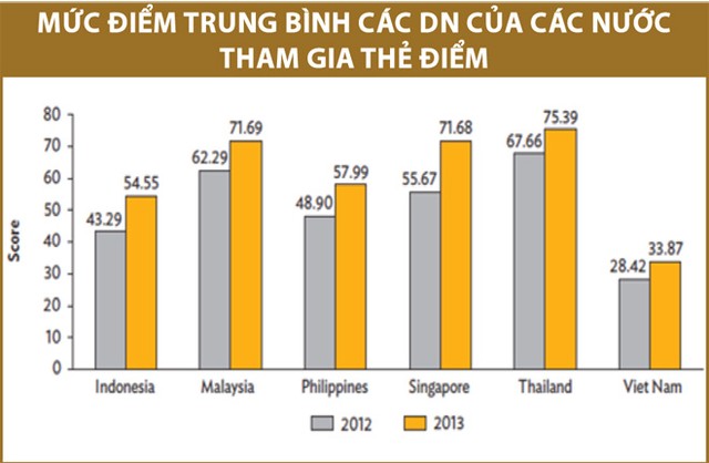 Tránh “đội sổ”, Việt Nam cần đào tạo văn hóa quản trị công ty ảnh 1