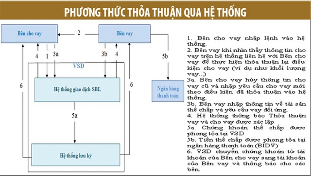 Sắp có cơ chế vay và cho vay chứng khoán - Kỳ 3: Phương thức thực hiện giao dịch ảnh 1