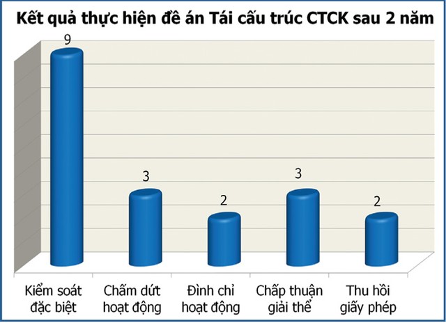 Thêm nhiều công ty chứng khoán sẽ bị “xóa tên” ảnh 1