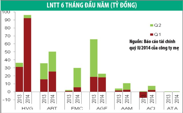 6 tháng, doanh nghiệp thủy sản lãi lớn ảnh 1
