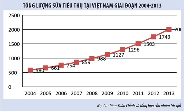 Cơ hội M&A trong ngành sữa Việt Nam ảnh 1