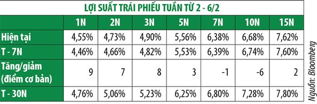 Thanh khoản giảm, lợi suất tăng ảnh 1