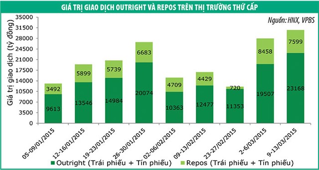 Tỷ giá tăng khiến TPCP kém hấp dẫn ảnh 1