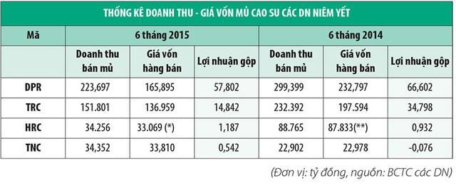 Doanh nghiệp cao su tự nhiên: Vòng xoáy giá giảm, chi phí tăng, lao động nghỉ việc ảnh 1
