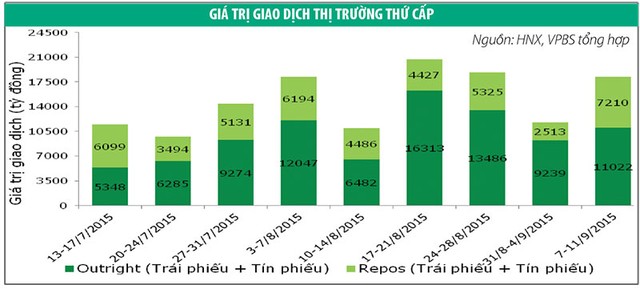 Thị trường trái phiếu sơ cấp tiếp tục ảm đạm ảnh 1