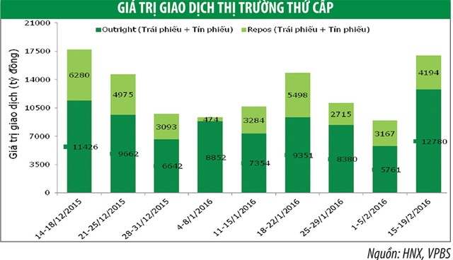 Trái phiếu chính phủ hút NĐT ngoại ảnh 1