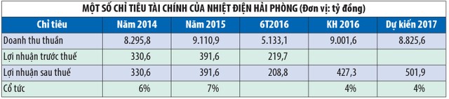 Nhiệt điện Hải Phòng: Cơ hội cho nhà đầu tư ưa cổ phiếu cơ bản ảnh 1
