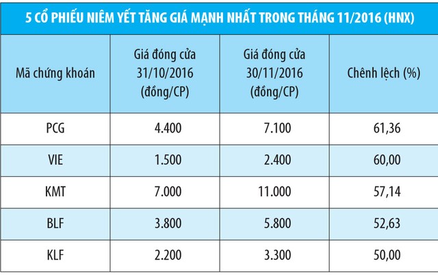 Tháng 11, doanh nghiệp lên UPCoM tăng kỷ lục ảnh 1