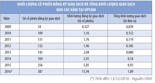 Cơ hội lớn, UPCoM vẫn vắng bóng nhà đầu lớn ảnh 1