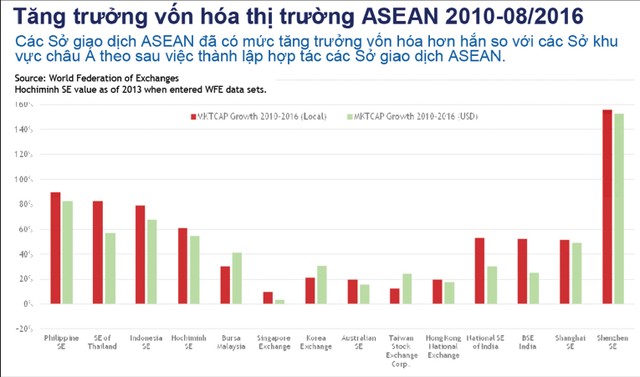 Triển vọng xây dựng thị trường vốn ASEAN vững mạnh ảnh 2