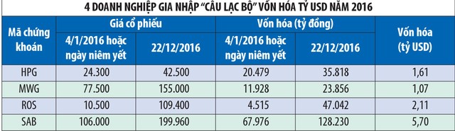 Đẳng cấp các doanh nghiệp có vốn hóa tỷ USD trên thị trường chứng khoán: Những “ngôi sao” mới 2016 ảnh 1