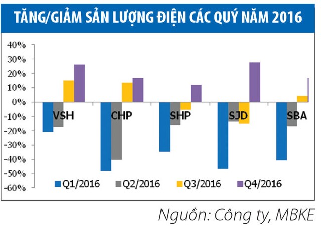 Nhóm doanh nghiệp thuỷ điện đã thoát khỏi... El Nino ảnh 2