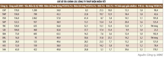 Nhóm doanh nghiệp thuỷ điện đã thoát khỏi... El Nino ảnh 3
