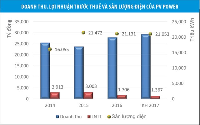 PV Power có gì trước thềm IPO? ảnh 1