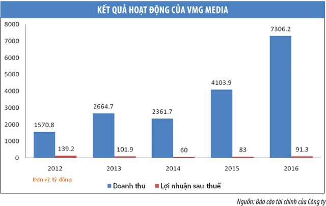 VMG Media: Bài toán sau 400 tỷ đồng trả cổ tức ảnh 1