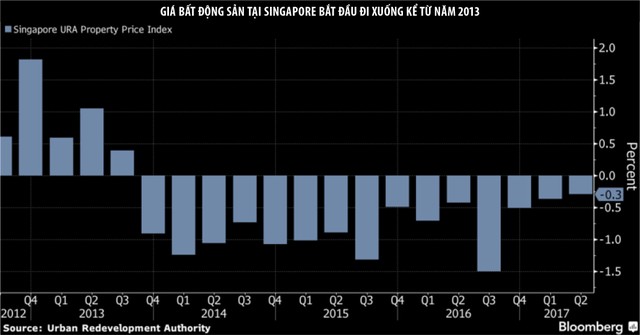 Giá nhà tại Singapore giảm liên tục trong 15 quý ảnh 1