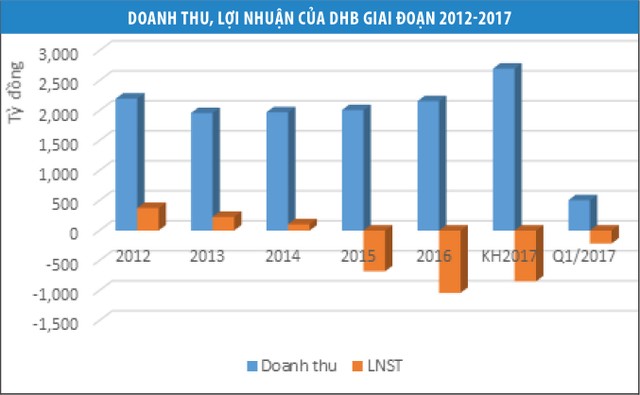 Lỗ nghìn tỷ, cổ phiếu Đạm Hà Bắc lên sàn để… rơi ảnh 1