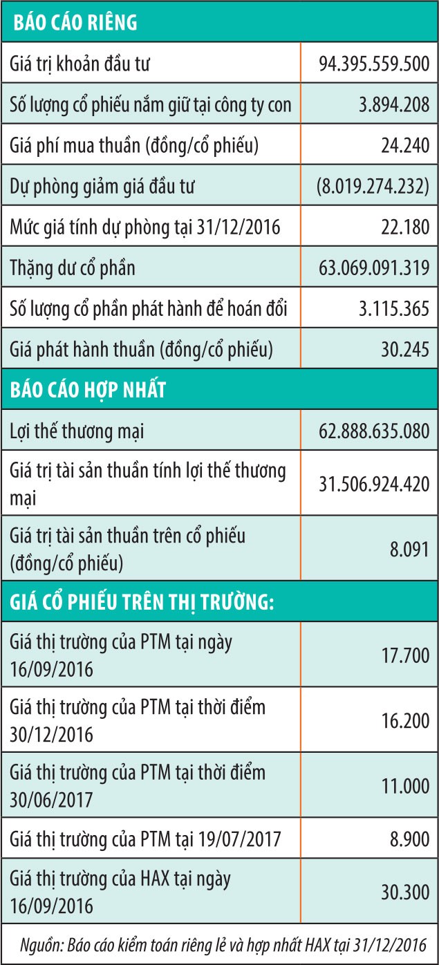 M&A bằng hoán đổi cổ phiếu: Những điểm cần chú ý trên báo cáo tài chính ảnh 1