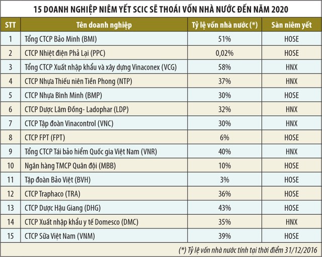 Thoái vốn nhà nước tại doanh nghiệp: Tránh để cầu lệch cung ảnh 1