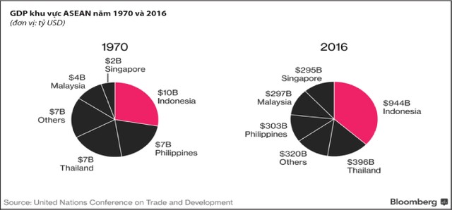ASEAN dẫn đầu đà tăng trưởng toàn cầu ảnh 1