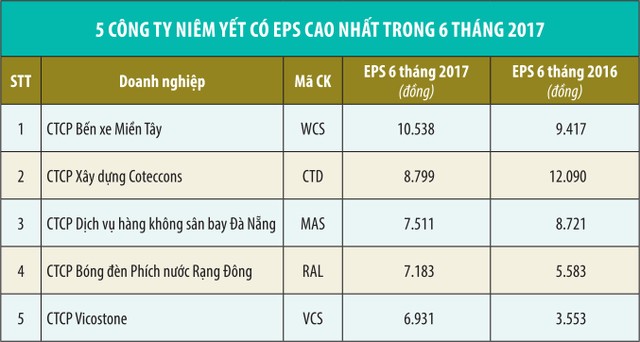 Những doanh nghiệp có EPS “khủng” nửa đầu năm ảnh 1
